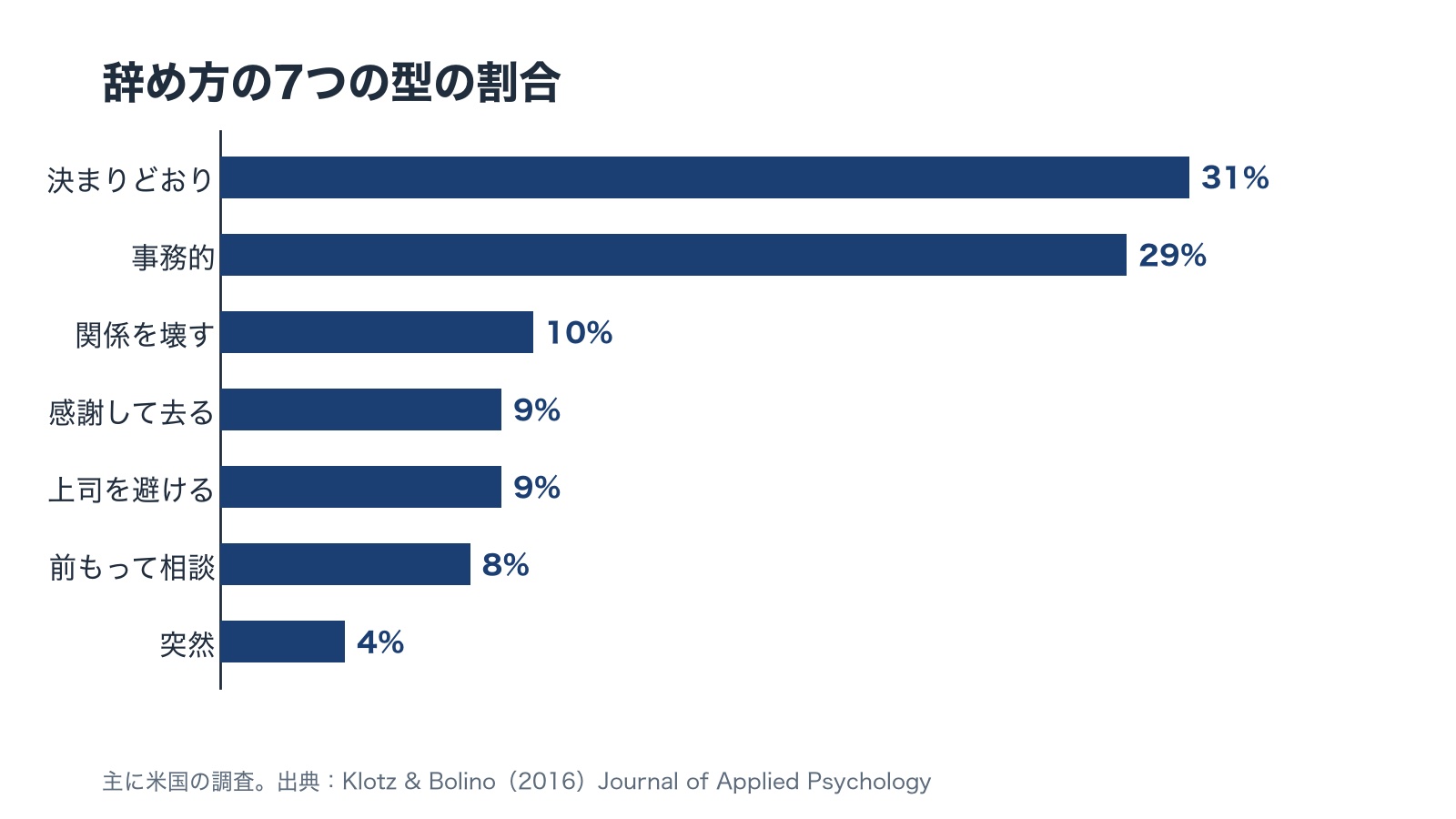 辞め方の7つの型の割合を並べた横棒の図。決まりどおり31%、事務的29%、関係を壊す10%、感謝して去る9%、上司を避ける9%、前もって相談8%、突然4%