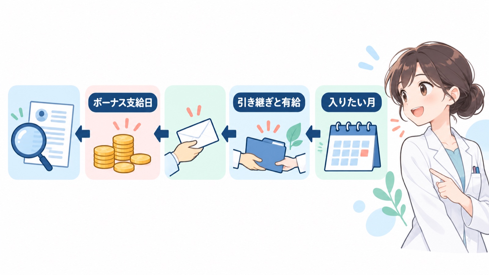 入りたい月を右端に置き 左へ向かって 引き継ぎと有給 封筒の絵の退職の申し出 ボーナス支給日 虫めがねの絵の求人探しの順に矢印でさかのぼる逆算の流れの図
