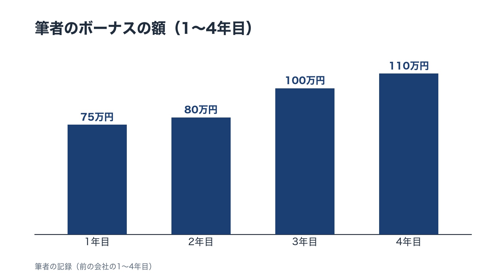 ボーナスの年ごとの額 1年目75万円 2年目80万円 3年目100万円 4年目110万円 の棒グラフ