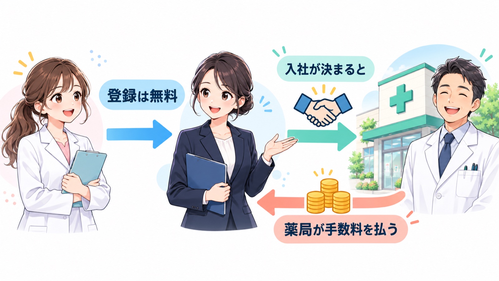 求職者は無料で登録し 紹介会社が薬局に人を紹介し 入社が決まった時に薬局から紹介会社へ手数料が払われる お金の流れの図