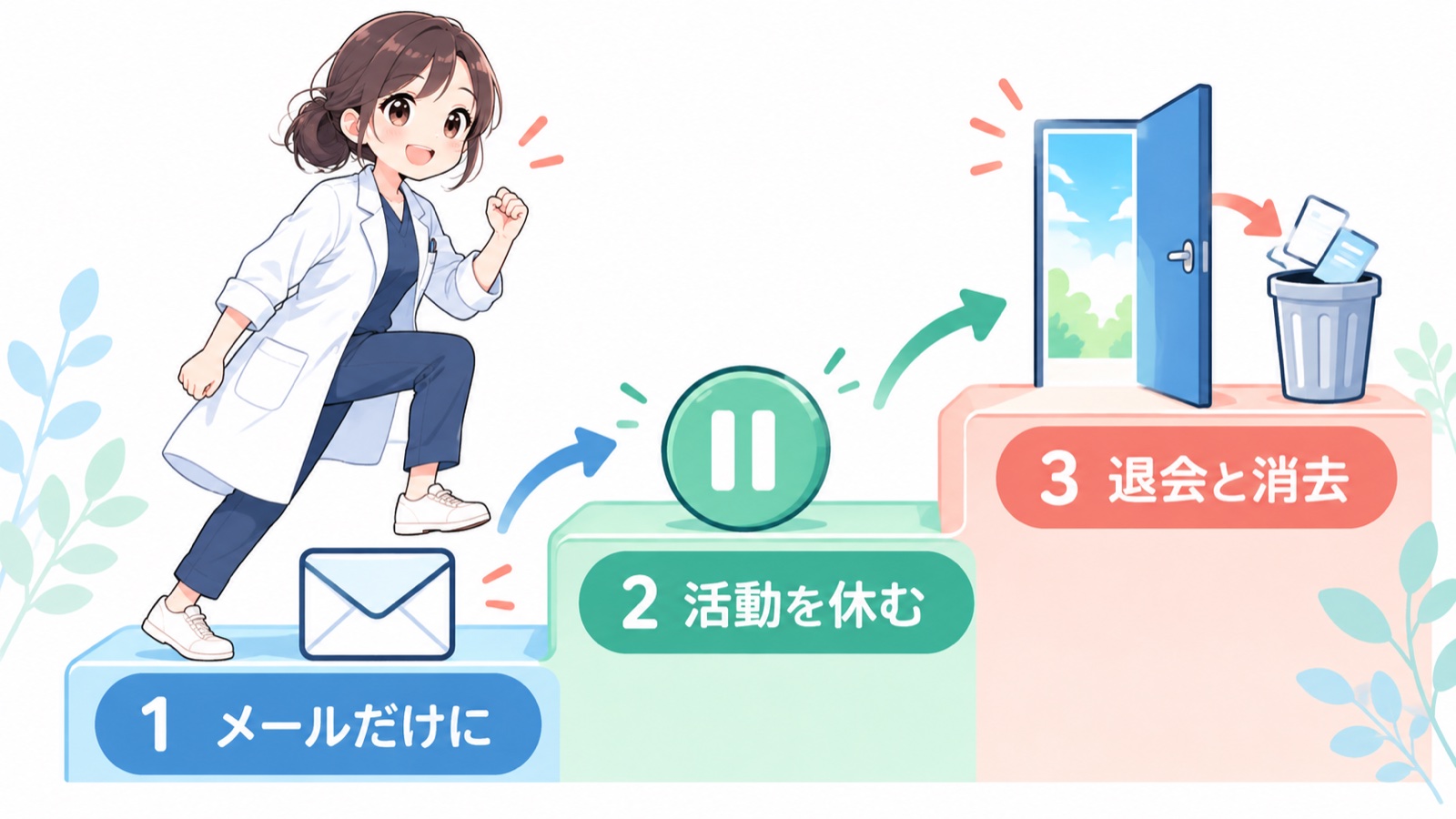 電話を止める3段階の流れ 1 連絡はメールだけにしてもらう 2 活動を休むと伝える 3 退会して個人情報の消去を頼む を階段状に並べた図