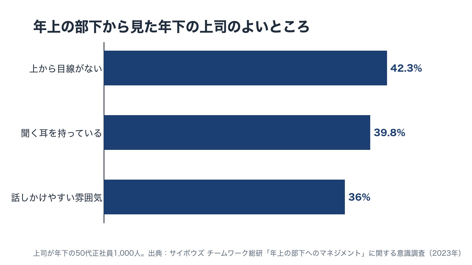 年上の部下から見た年下の上司のよいところの横棒の図。上から目線がない42.3%、聞く耳を持っている39.8%、話しかけやすい雰囲気36%