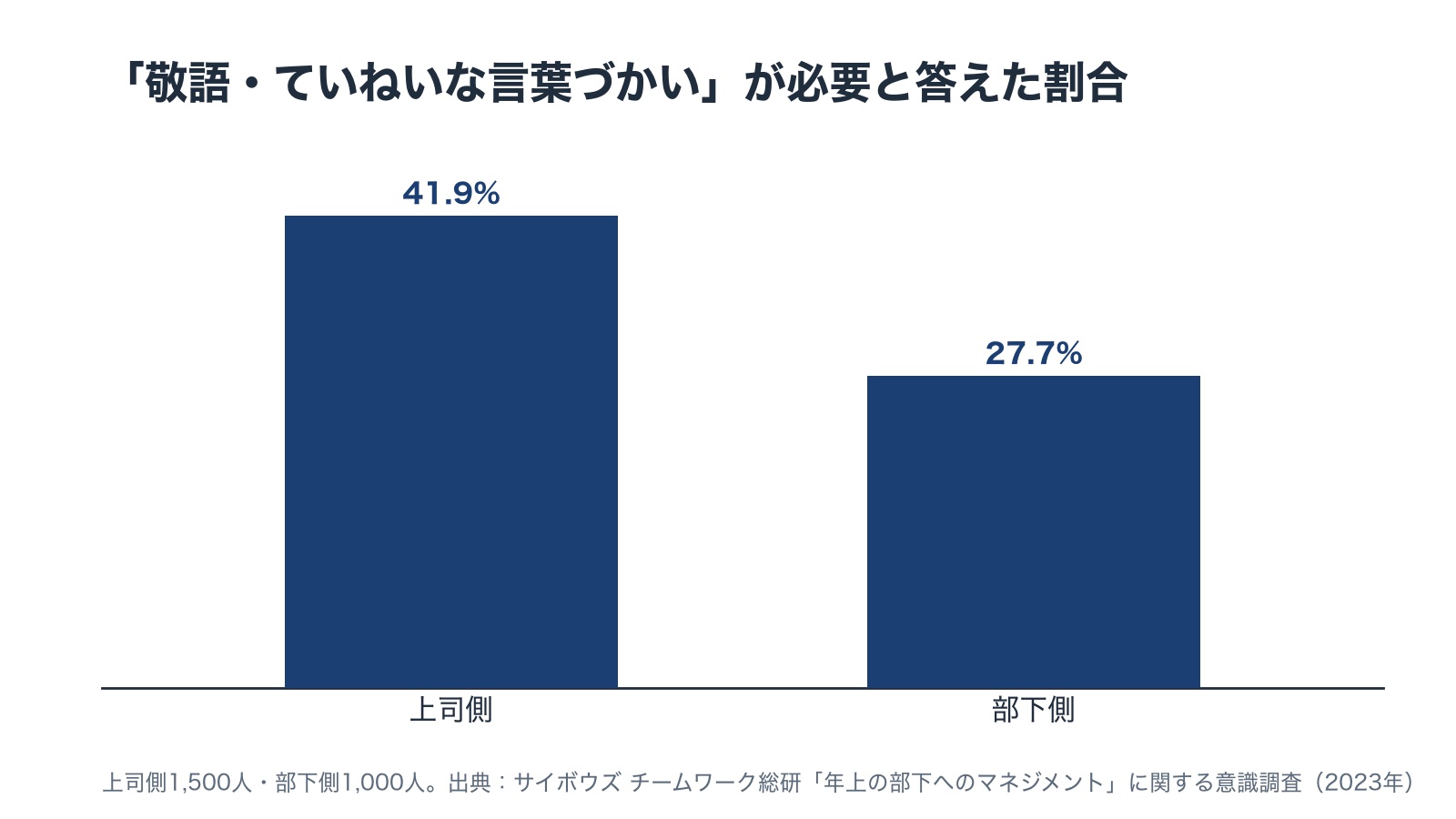 年上の部下への接し方で敬語が必要と答えた割合の棒の図。上司側41.9%、部下側27.7%
