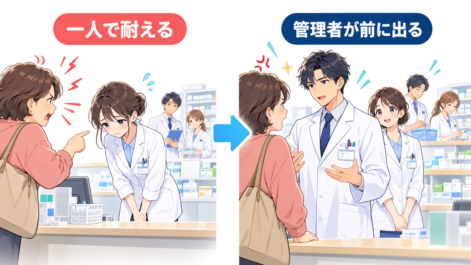 盾になる前と後を左右に並べた図。左はスタッフが一人で謝り、ほかの薬剤師は離れて見ている。右は管理薬剤師が前に立ち、スタッフが後ろで落ち着いて仕事をしている