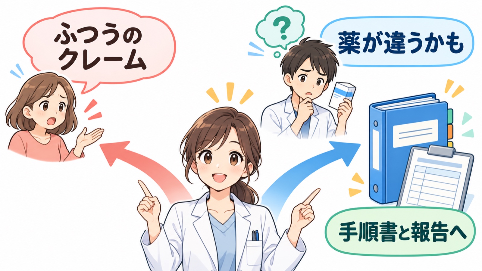 調剤の誤りが疑われる時の分かれ道の図。ふつうのクレームは初動の3つへ、薬が違うかもしれない時は薬局の手順書と報告へ進む矢印が分かれている