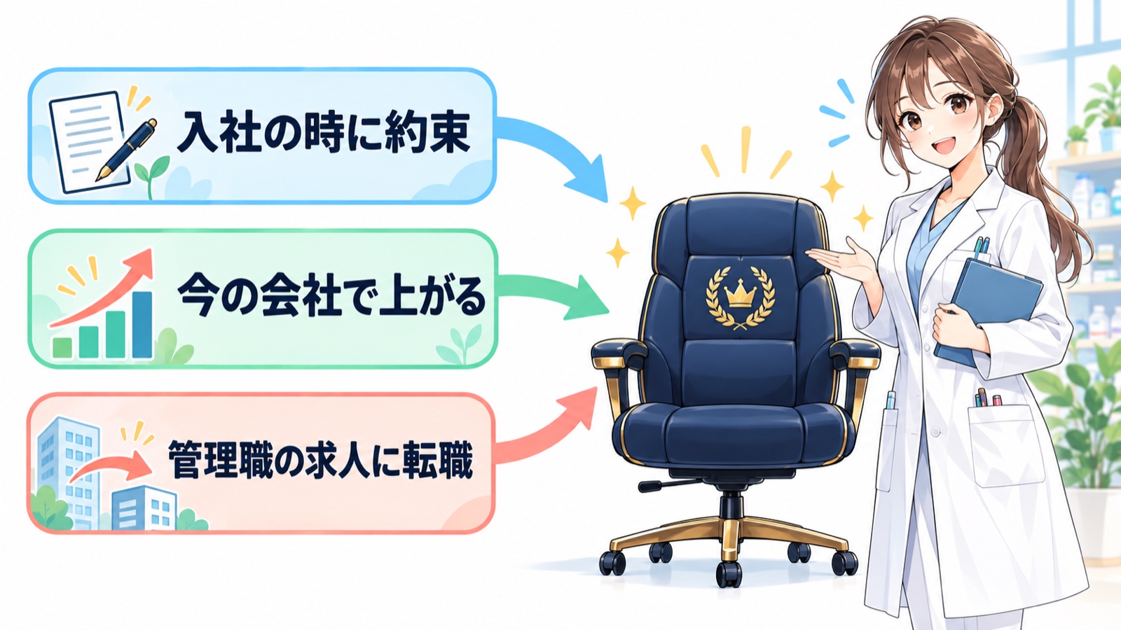 薬局長になる3つの道を並べた図。入社の時に約束・今の会社で上がる・管理職の求人に転職の3本の矢印が、真ん中の薬局長の席に向かっている