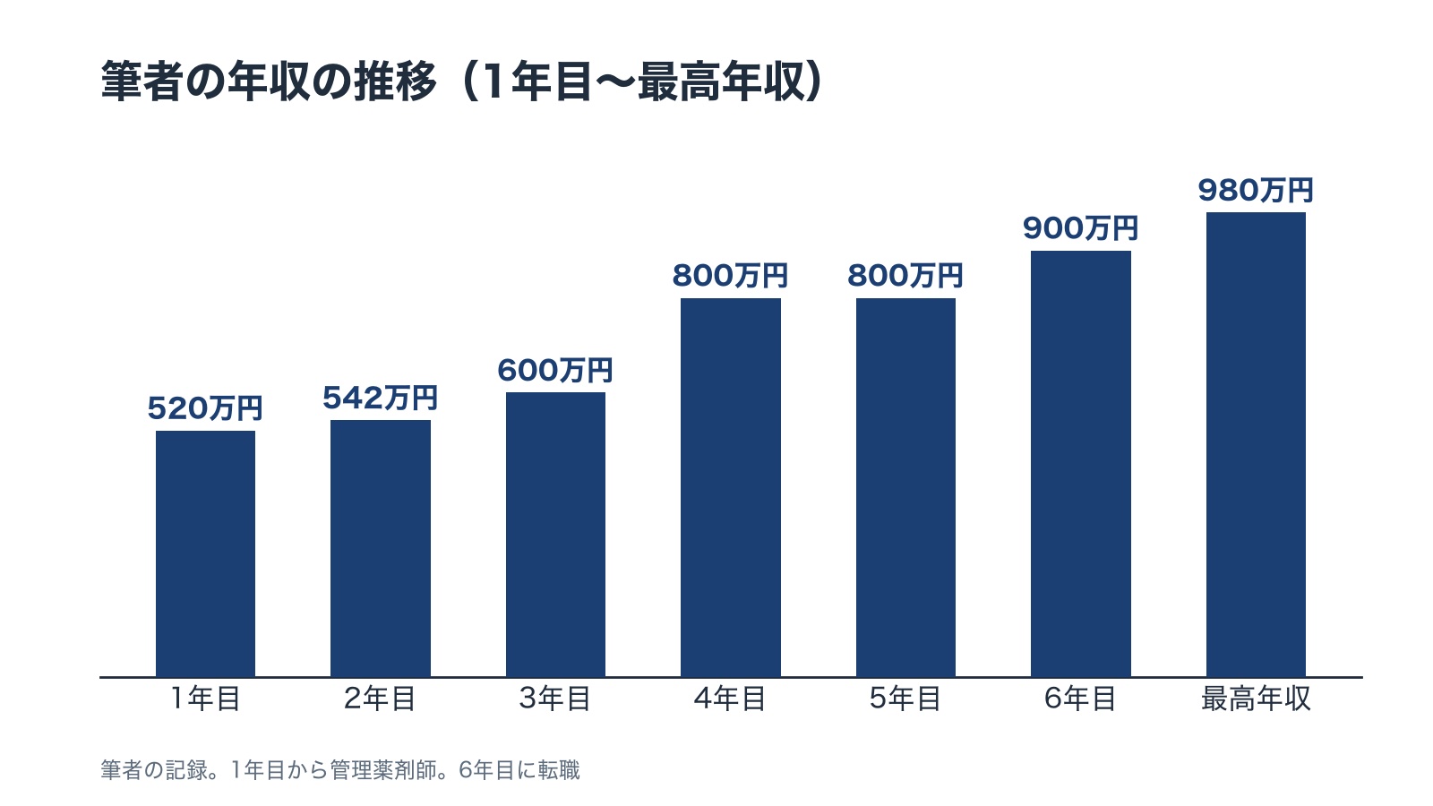 筆者の年収の推移の棒グラフ。1年目520万円、2年目542万円、3年目600万円、4年目800万円、5年目800万円、6年目900万円、転職後の最高年収980万円