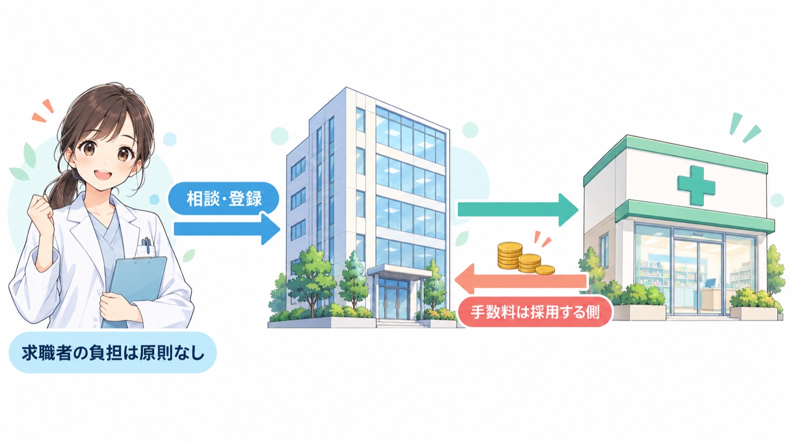 求職者の薬剤師と紹介会社と薬局の3者を並べた図。薬剤師から紹介会社へ「相談・登録」の矢印、紹介会社から薬局への矢印、薬局から紹介会社へ「手数料は採用する側」の矢印があり、薬剤師の下に「求職者の負担は原則なし」と書かれている