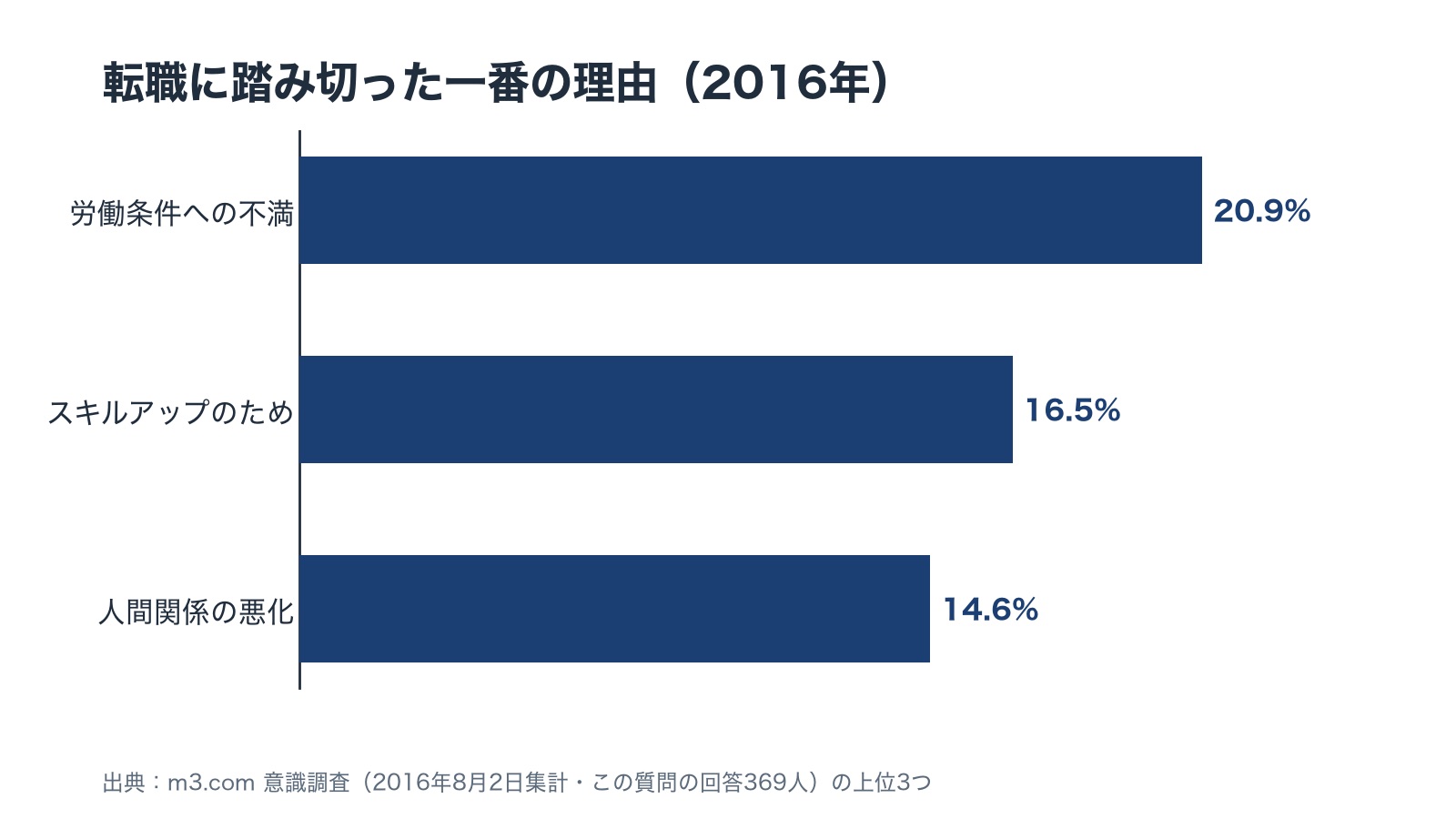 m3.comの2016年の調査で、転職に踏み切った一番の理由は労働条件の不満20.9%、スキルアップ16.5%、人間関係の悪化14.6%の順だったことを示す横棒の図