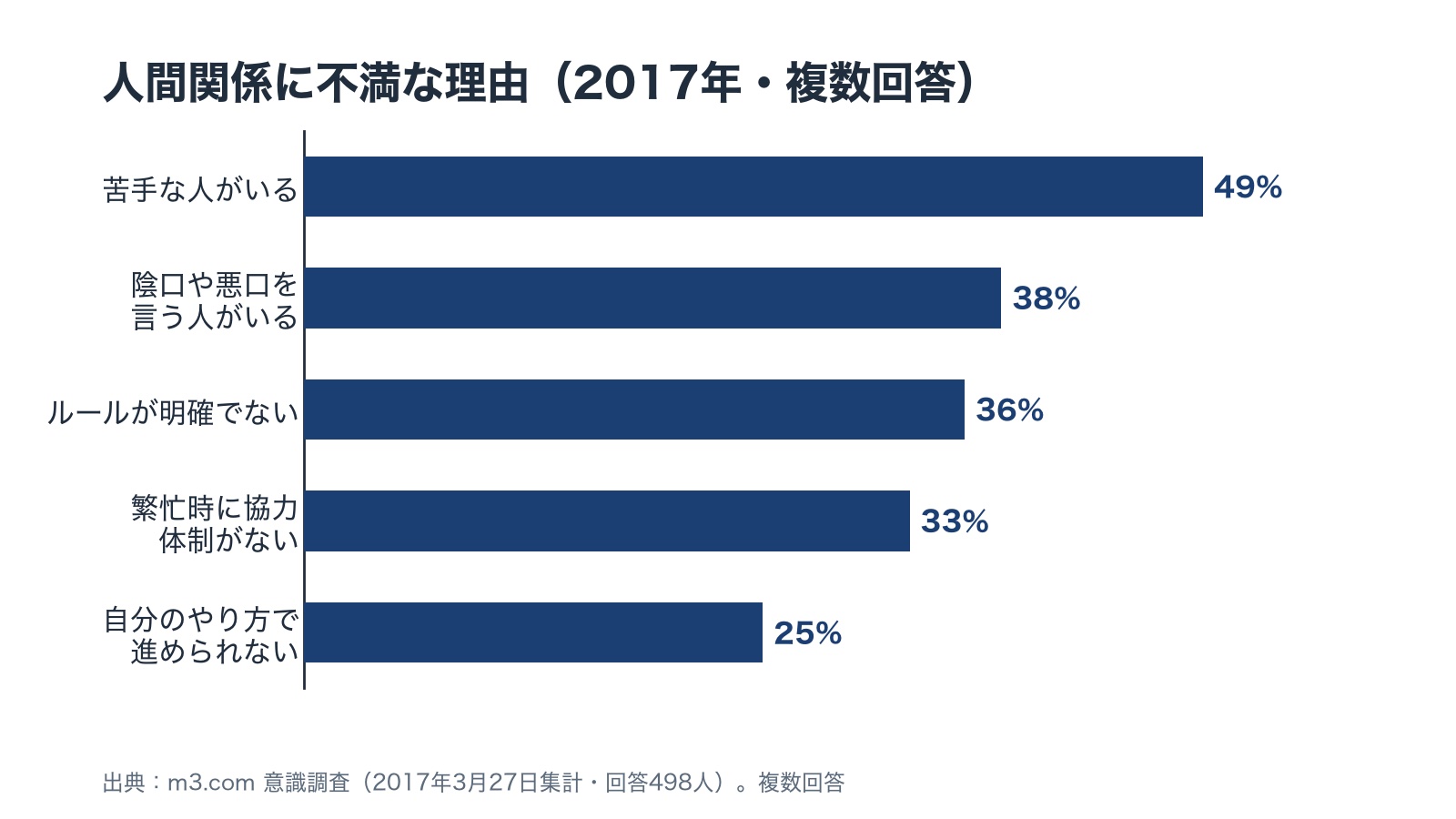 m3.comの2017年の調査で、人間関係に不満な理由は苦手な人がいる49%、陰口や悪口38%、ルールが不明確36%、協力体制がない33%、自分のやり方で進められない25%だったことを示す横棒の図