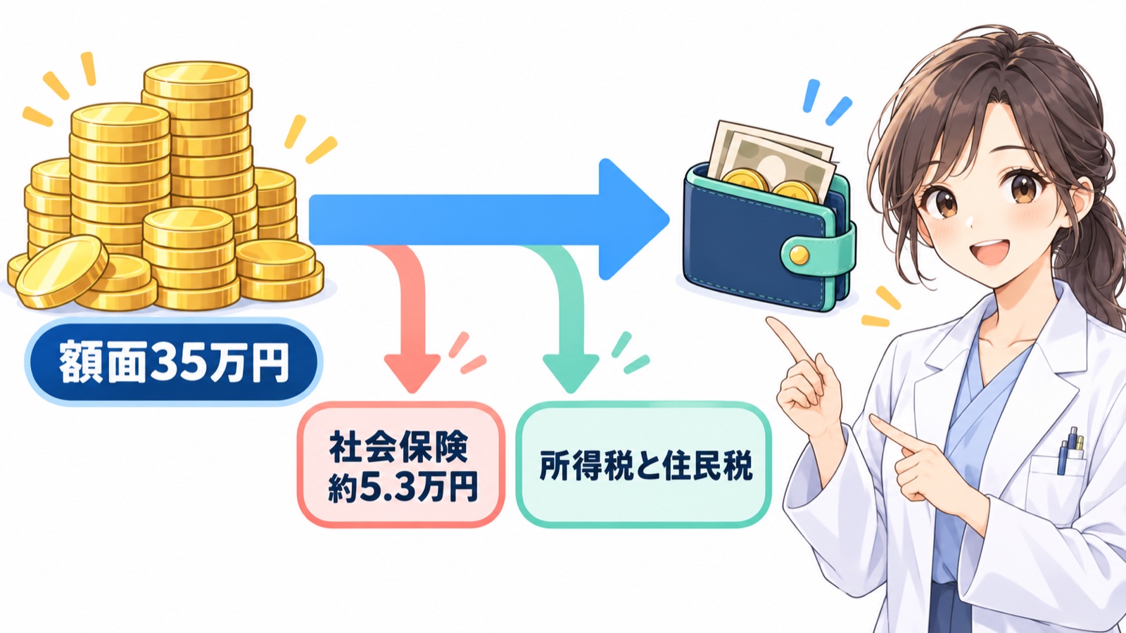 額面35万円から社会保険の約5.3万円と所得税・住民税が引かれて手取りになる流れの図