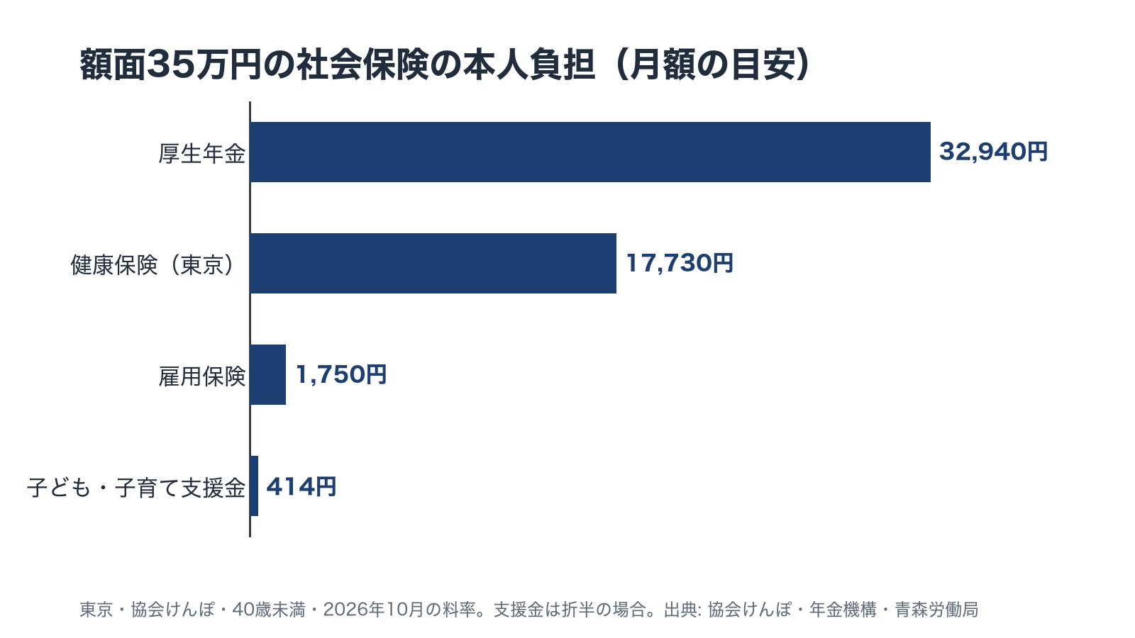 社会保険の本人負担の内訳 厚生年金32940円 健康保険17730円 雇用保険1750円 子ども子育て支援金414円の横棒の図