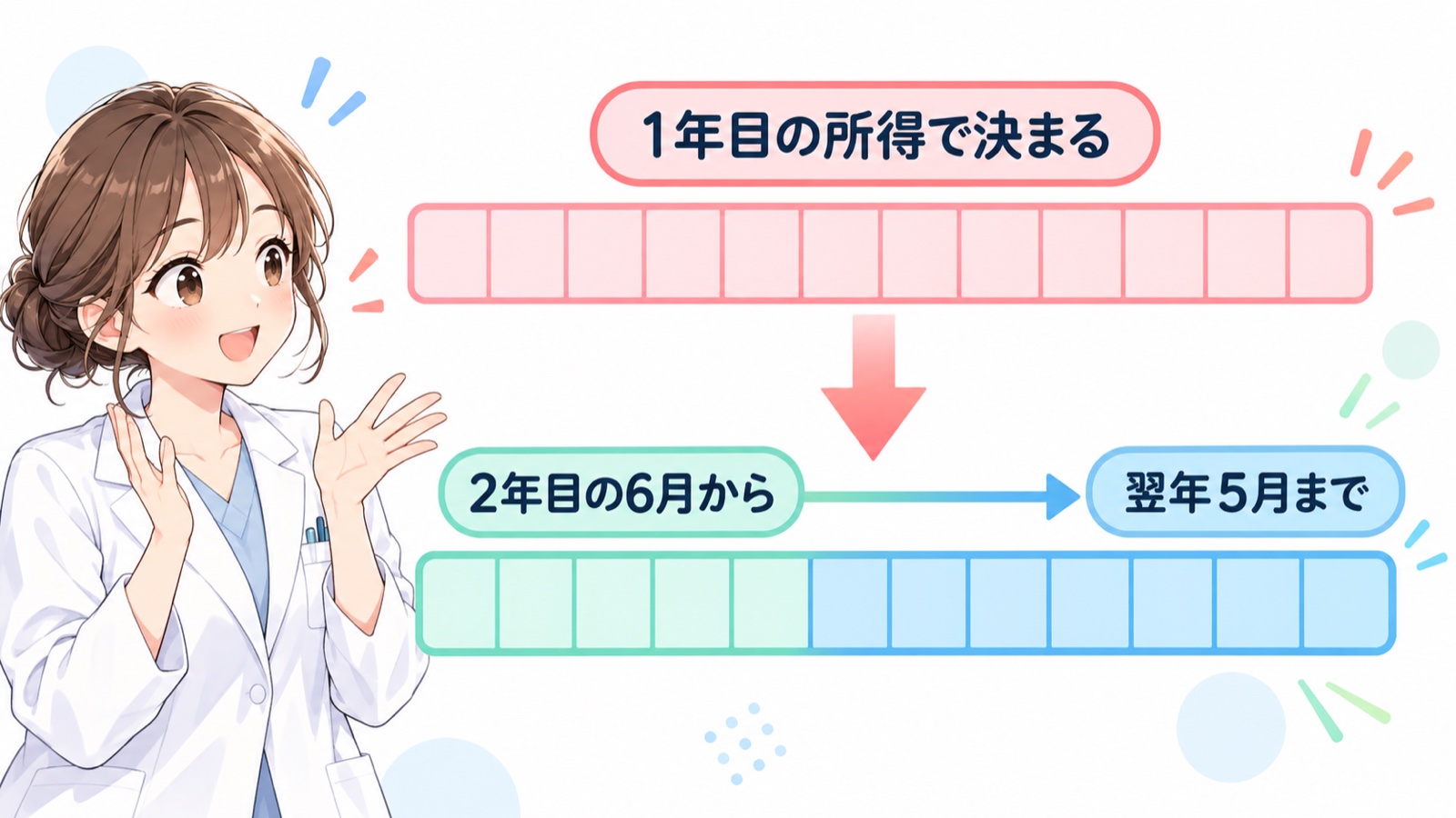 新卒1年目の所得をもとに2年目の6月から翌年5月まで住民税が引かれる流れの図