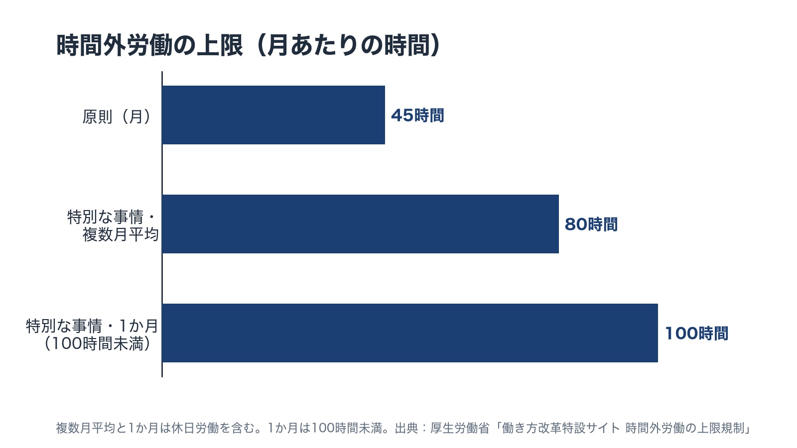時間外労働の上限を比べた横棒の図。原則の月45時間、特別な事情がある場合の複数月平均80時間、1か月100時間未満