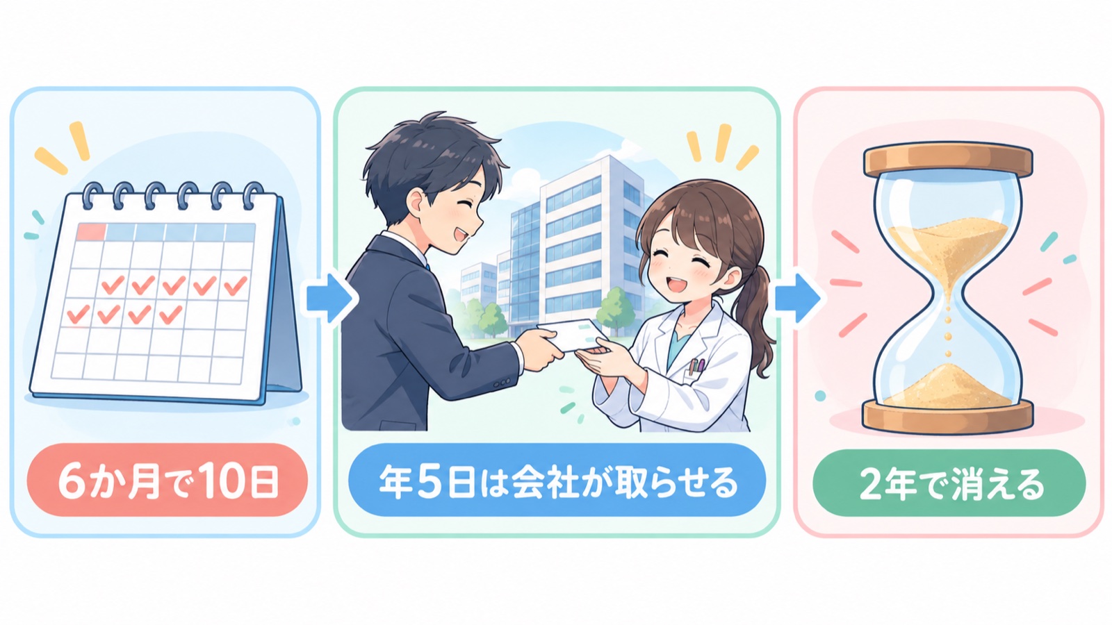 有給休暇のきまりを3つの箱で示した図。6か月で10日もらえる、年5日は会社が取らせる、2年で消える