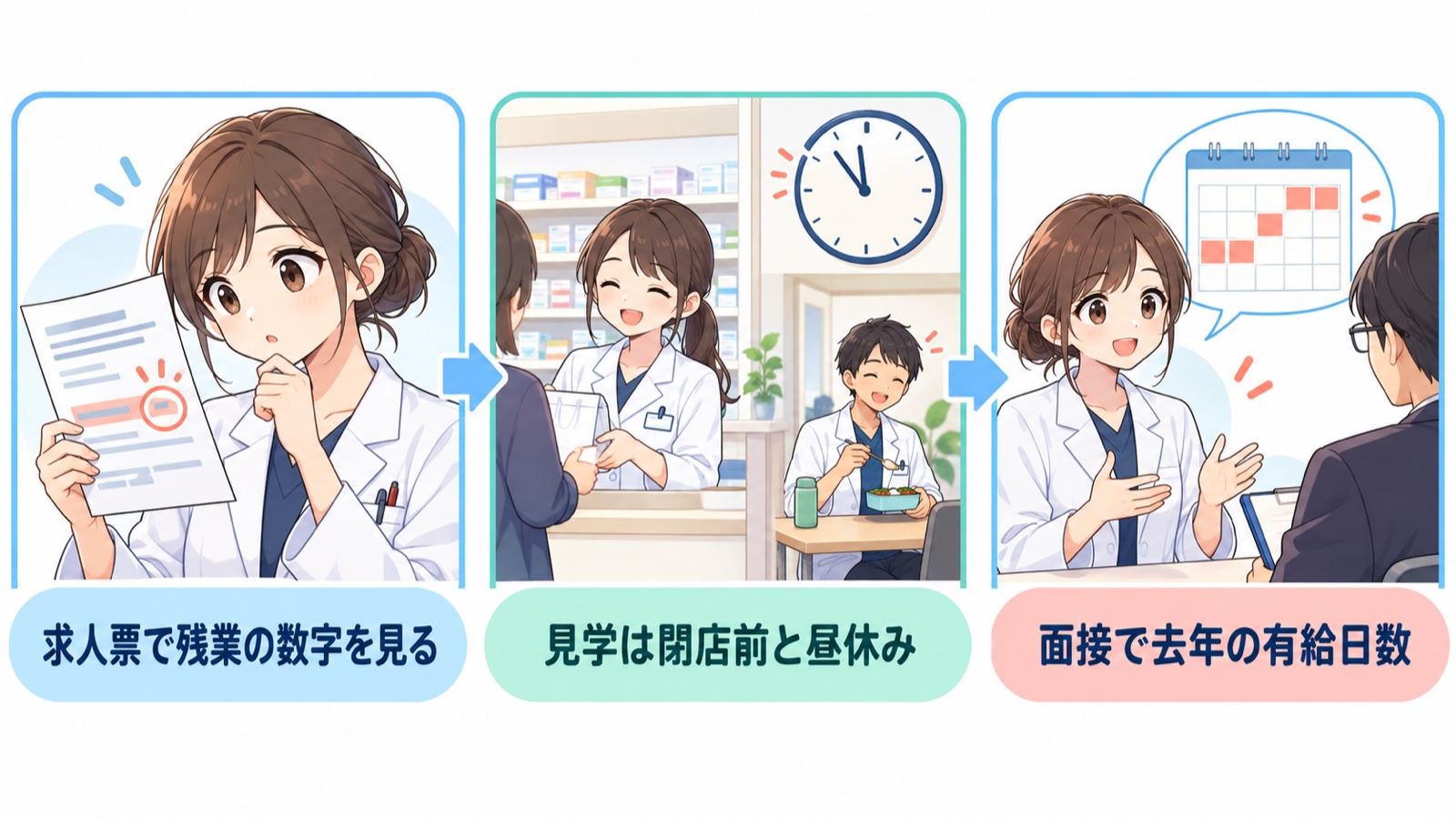 求人票では残業の数字、見学では閉店前と昼休み、面接では去年の有給日数を確かめる図
